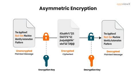 How Does Asymmetric Encryption Work