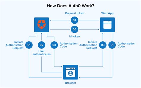 how does auth0 authentication work