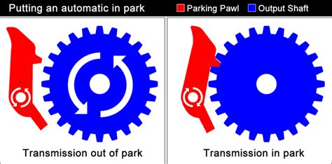 How Does Automatic Transmission Park Work