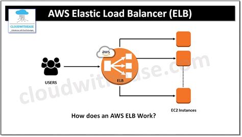How Does Aws Elastic Load Balancer Work