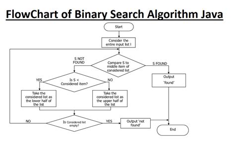 How Does Binary Search Work Java