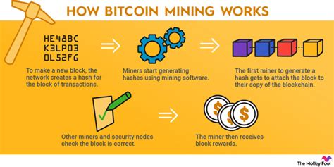 How Does Bitcoin Mining Work To Make Money