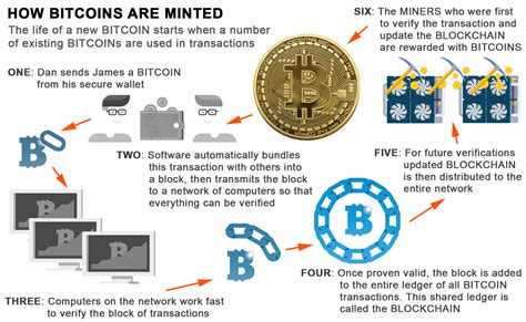 How Does Bitcoin Mining Work Wiki