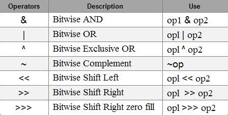 how does bitwise operator work in java