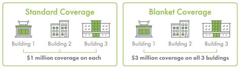 How Does Blanket Property Coverage Work