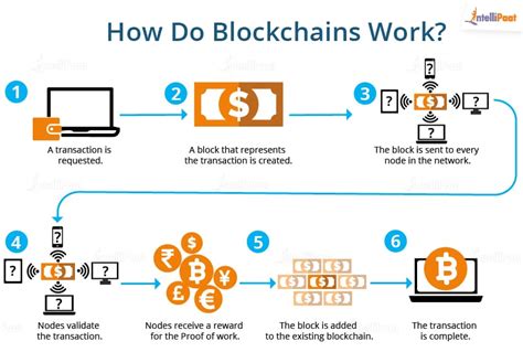How Does Blockchain And Cryptocurrency Work