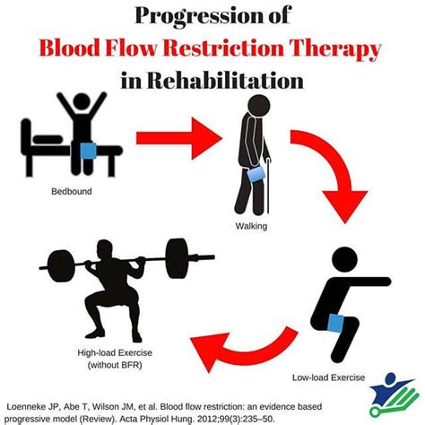 How Does Blood Flow Restriction Training Work