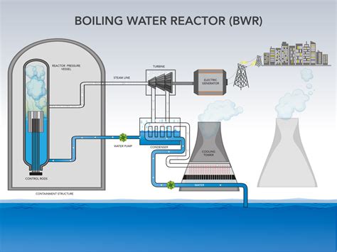 How Does Boiling Water Reactor Work