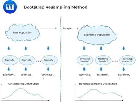 How Does Bootstrap Sampling Work