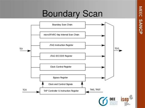 How Does Boundary Scan Work