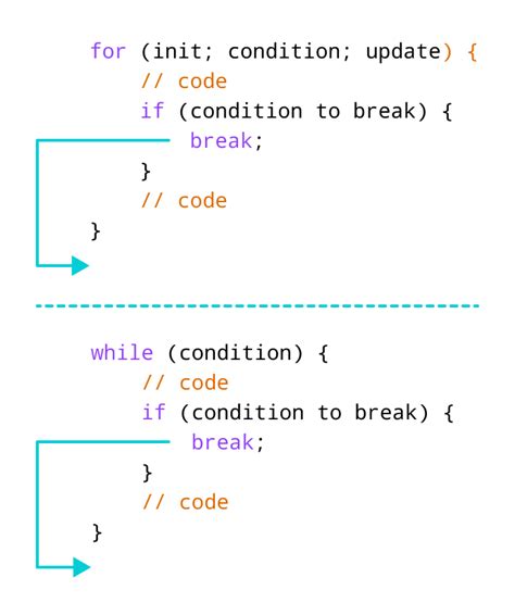How Does Break Work C++