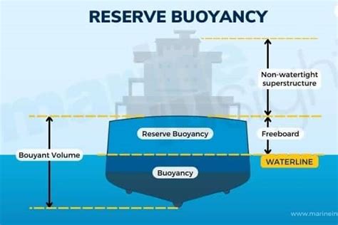 How Does Buoyancy Work On A Boat
