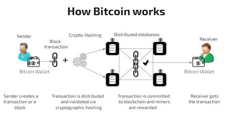 How Does Buying Bitcoin Work