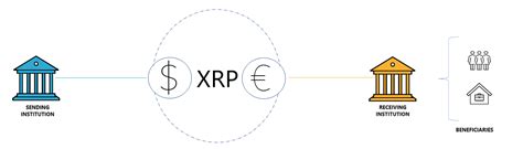 How Does Buying Xrp Work