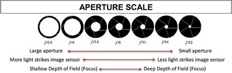 how does camera aperture work