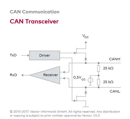 How Does Can Transceiver Work