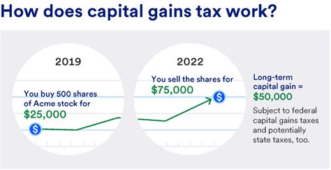 How Does Capital Gains Work