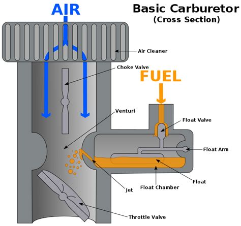 How Does Carburetor Switch Work