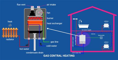 How Does Central Heater Work