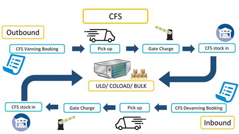 how does cfs work