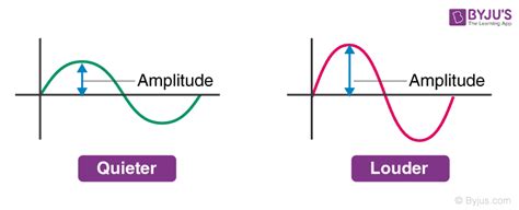 how does change in amplitude affect sound