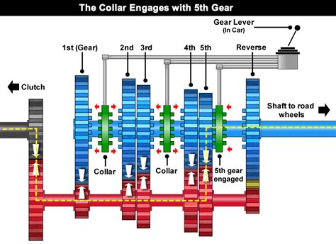How Does Changing Gears Work In A Car