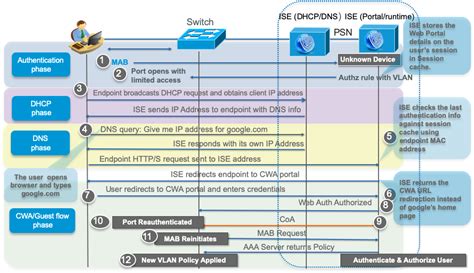 how does cisco ise authentication works