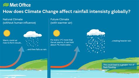 How Climate Change Is Reshaping Global Rainfall Patterns