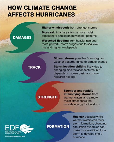 How Does Climate Change Cause Hurricanes