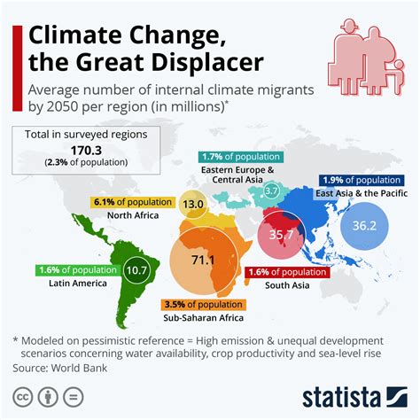 how does climate change impact migration patterns