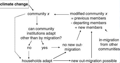 how does climate change influence migration patterns in vulnerable communities