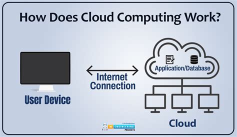 How Does Cloud Computing Work