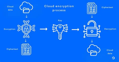 How Does Cloud Encryption Work