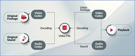 how does codec work
