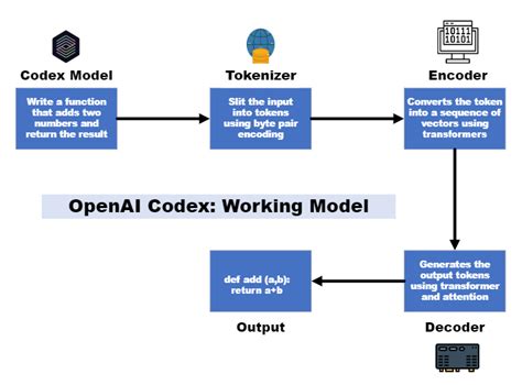 how does codex work openai