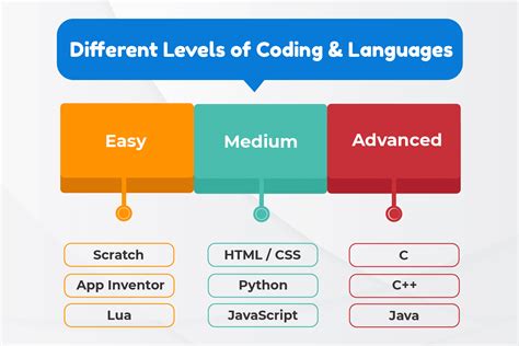 how does coding in other languages work