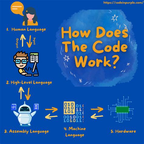 how does coding really work