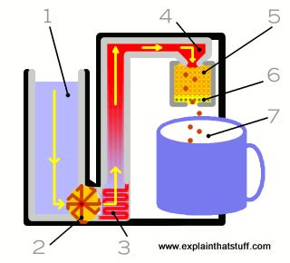 How Does Coffee Pod Work