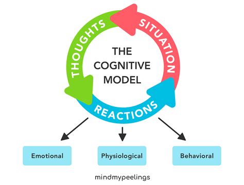how does cognitive theory explain anxiety