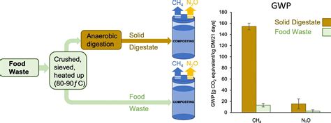 How Does Composting Reduce Methane Emissions