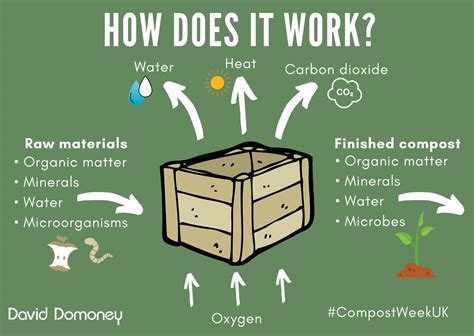 How Does Composting Works