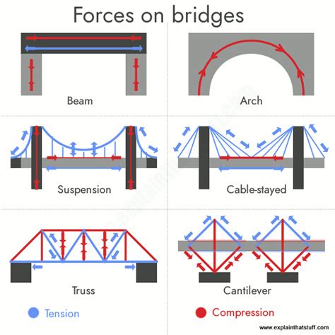 How Does Compression Affect Bridges