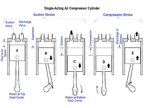 How Does Compressor Valve Works