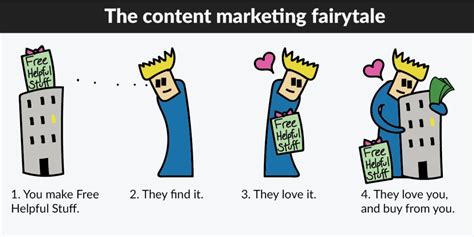 how does content marketing work