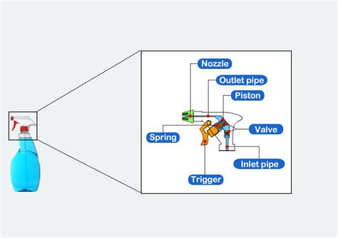 How Does Continuous Spray Bottle Work