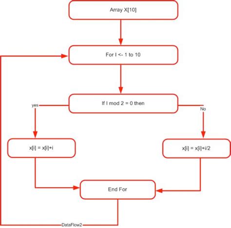 How Does Control Flow Graph Work