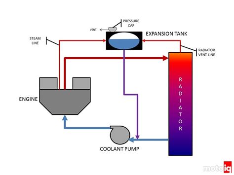 How Does Coolant Expansion Tank Work