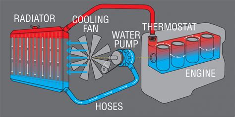 How Does Cooling System Work On A Car