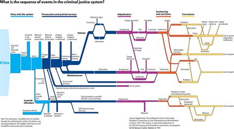 how does criminal justice system work