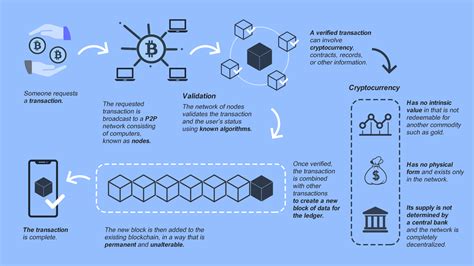 How Does Crypto Work Simple